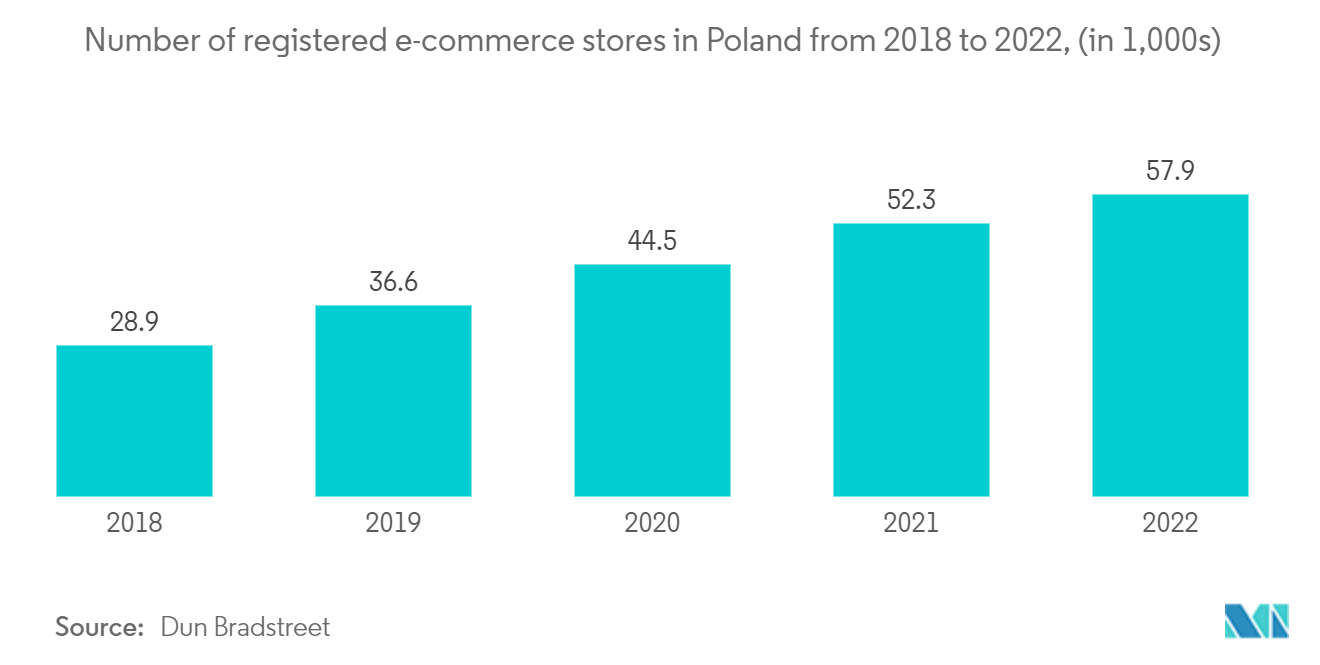 Poland Data Center Rack Market: Number of registered e-commerce stores in Poland from 2018 to 2022, (in 1,000s)