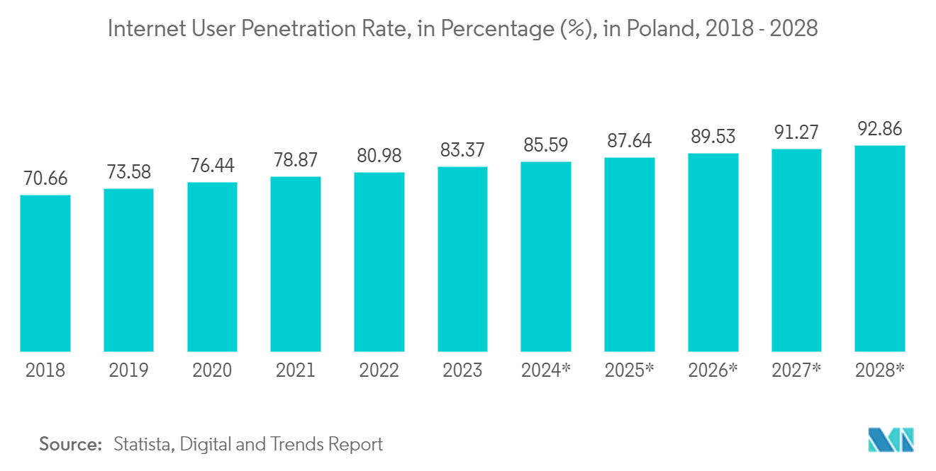 Poland Data Center Rack Market: Internet User Penetration Rate, in Percentage (%), in Poland, 2018 - 2028*