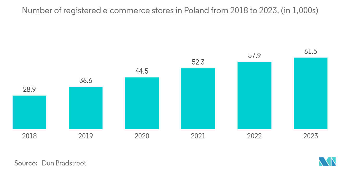 Poland Data Center Rack Market: Number of registered e-commerce stores in Poland from 2018 to 2022, (in 1,000s)