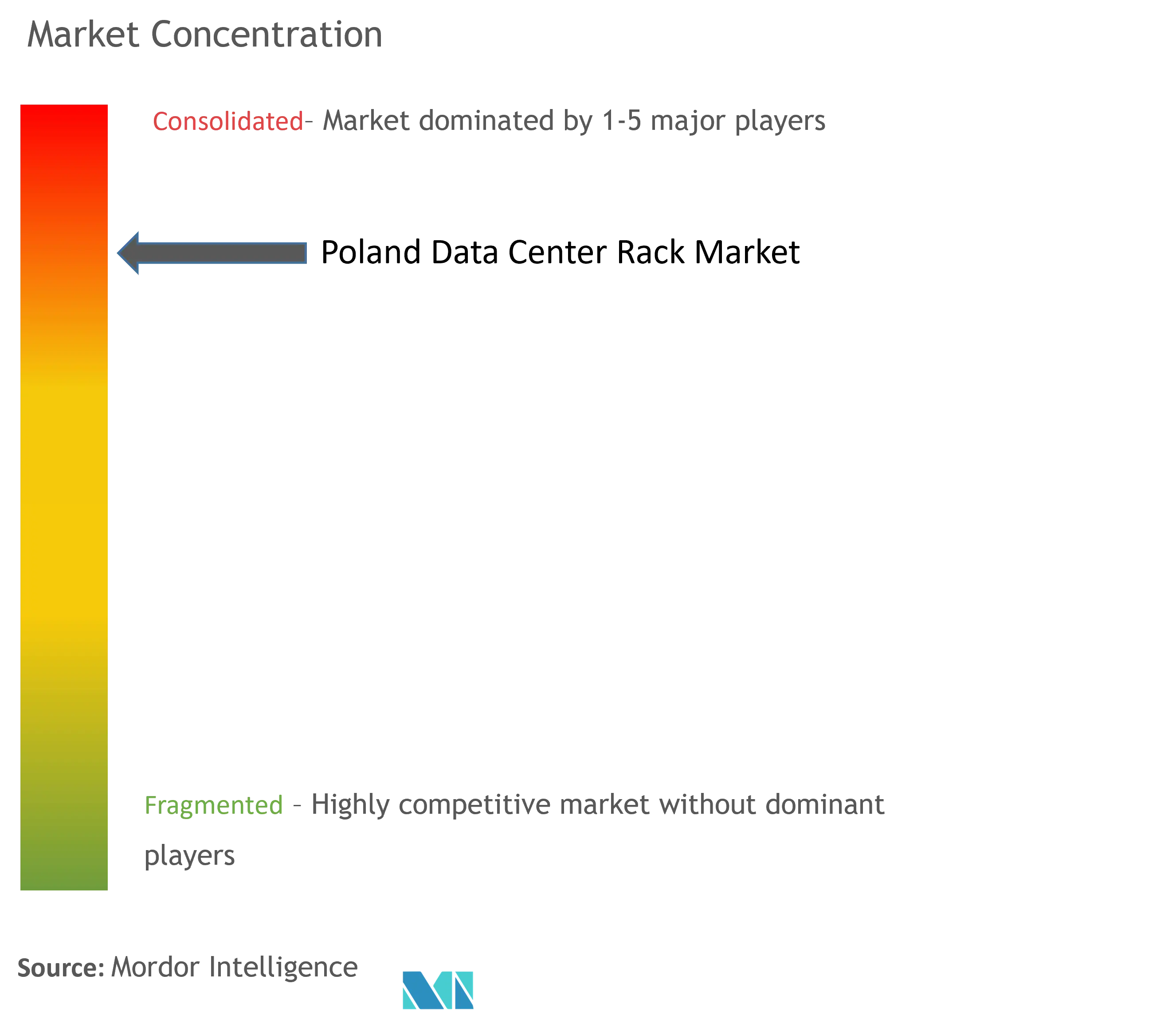 Poland Data Center Rack Market Concentration