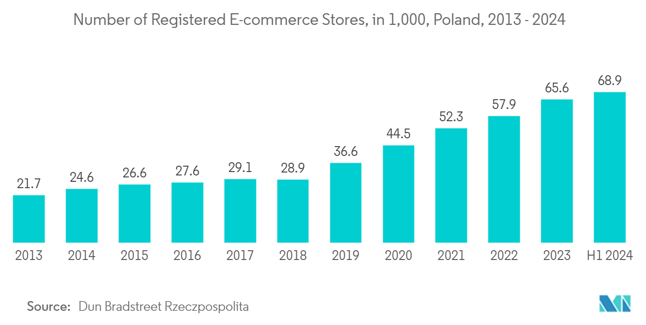 Poland Digital Transformation Market: Number of Registered E-commerce Stores, in 1,000, Poland, 2013 - 2024