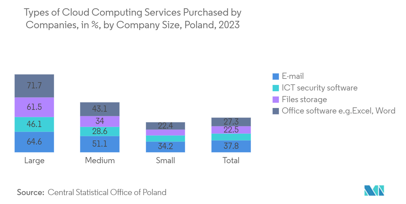 Poland Digital Transformation Market: Types of Cloud Computing Services Purchased by Companies, in %, by Company Size, Poland, 2023