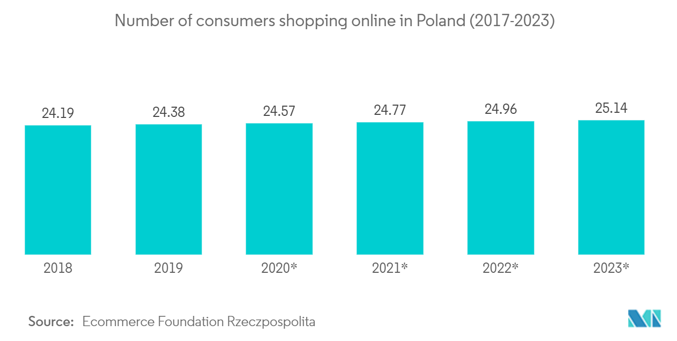 Poland Ecommerce Market : Number of consumers shopping online in Poland (2017-2023)