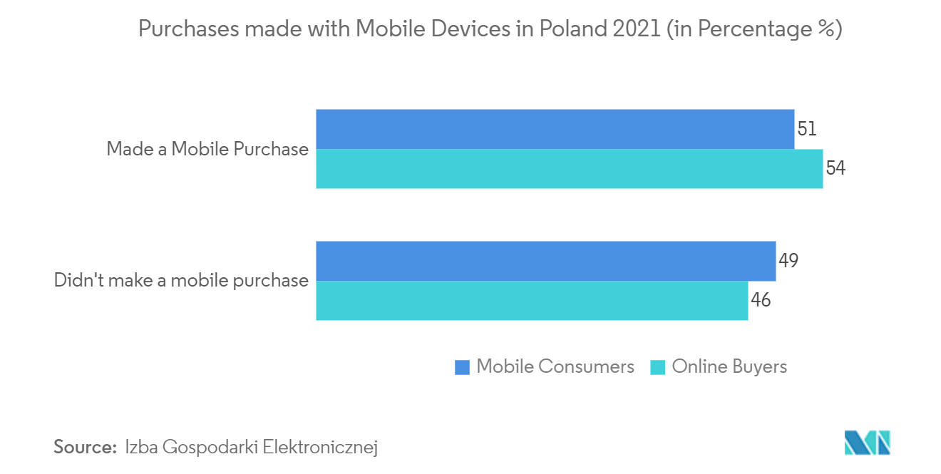 Poland Ecommerce Market : Purchases made with Mobile Devices in Poland 2021 (in Percentage %)