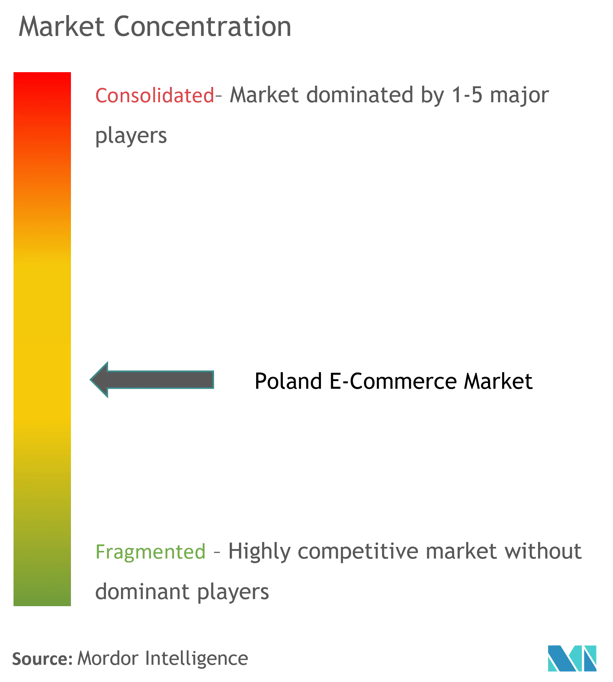 Poland E-commerce Market Concentration