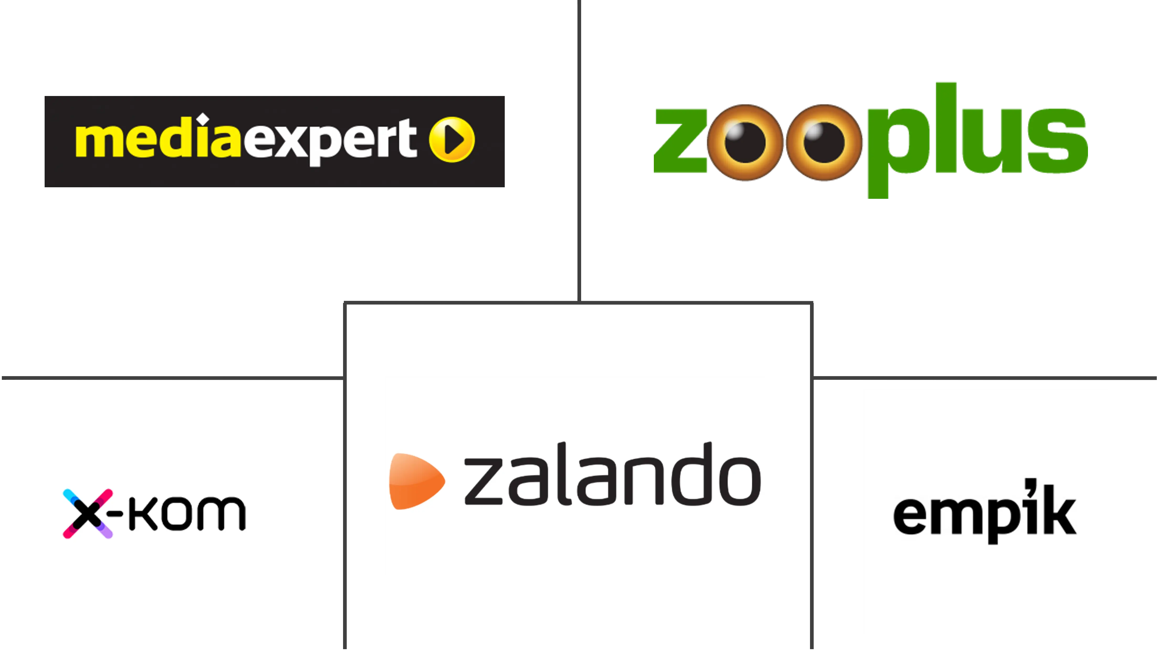 Principaux acteurs dans Marché du e-commerce en Pologne industrie