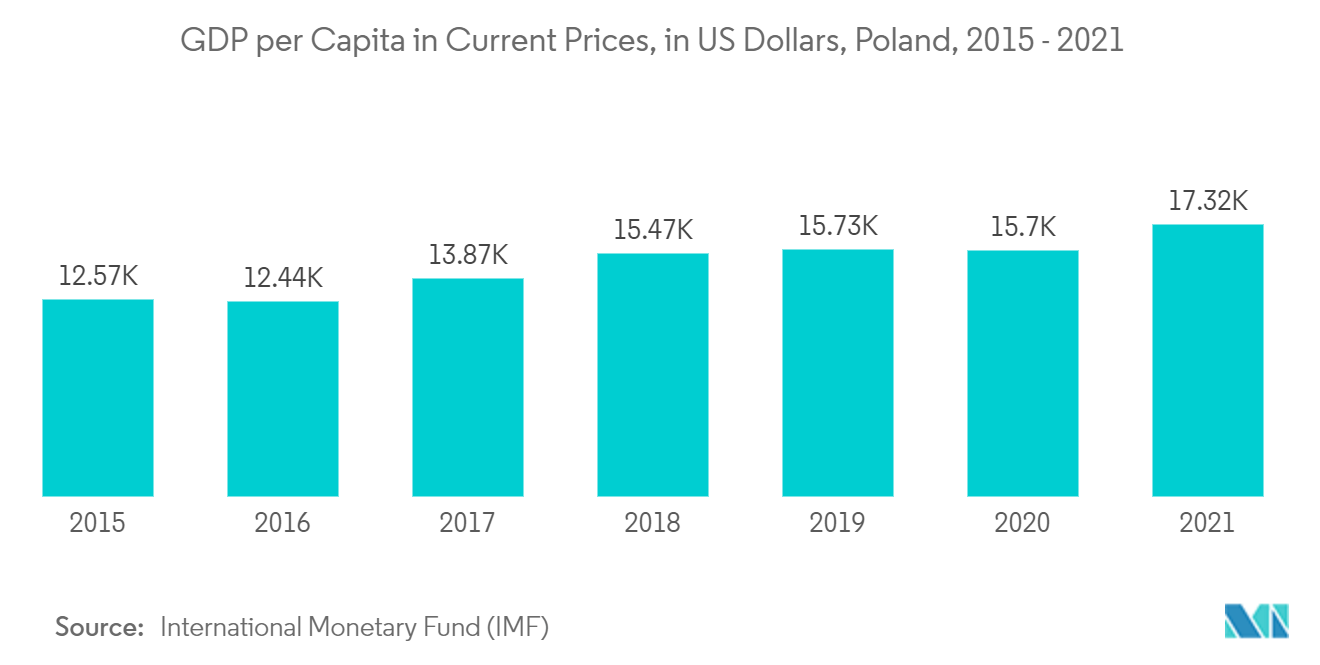 Poland Facility Management Market Report