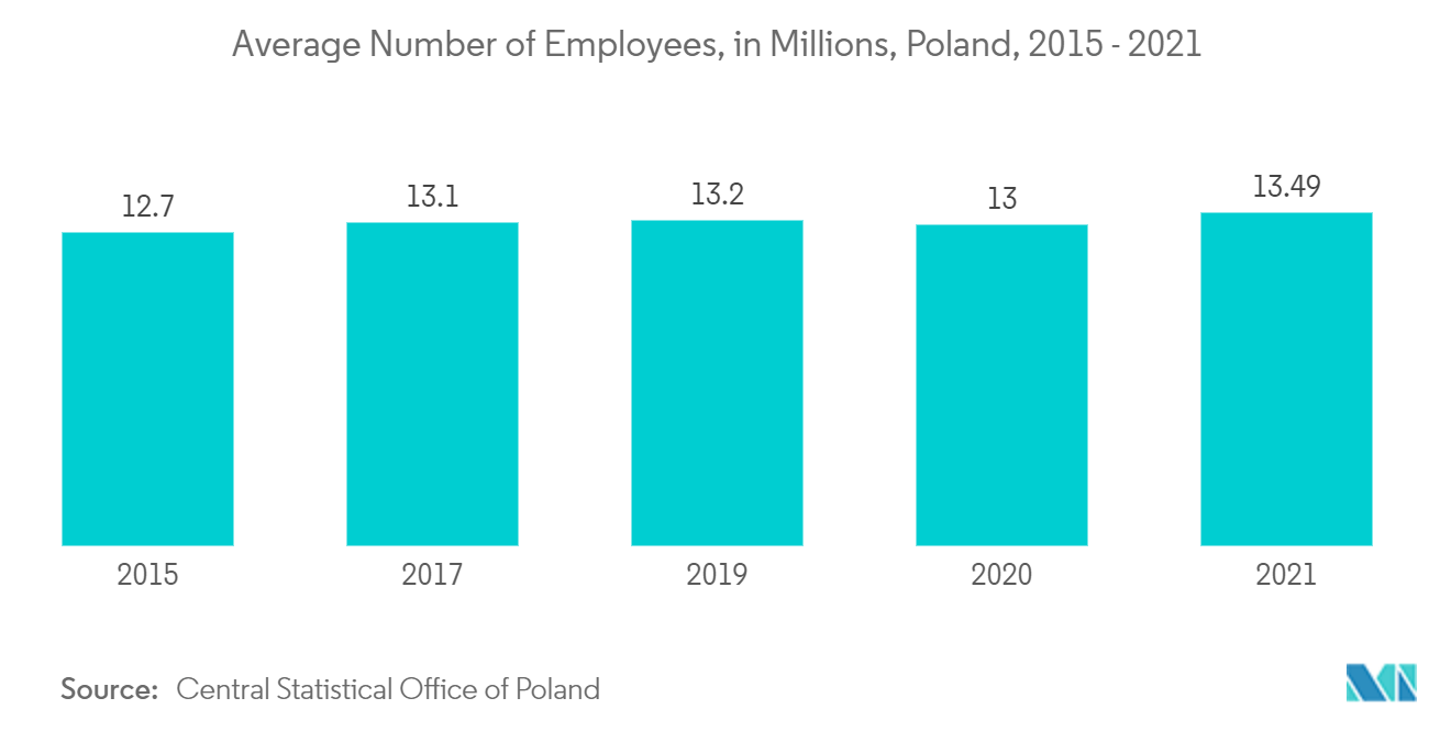 Poland Facility Management Market Trends