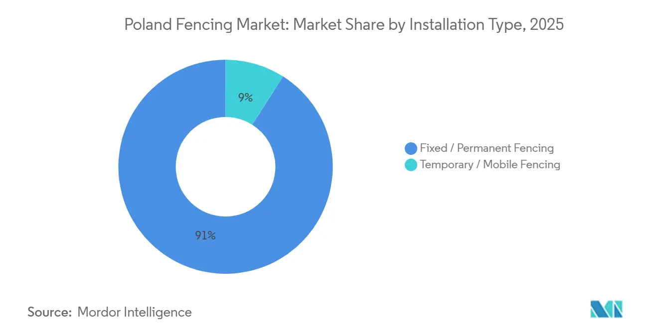 Poland Fencing Market: Market Share by Installation Type