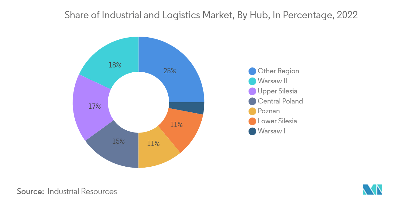 Рынок грузовых и логистических перевозок Польши – доля промышленного и логистического рынка
