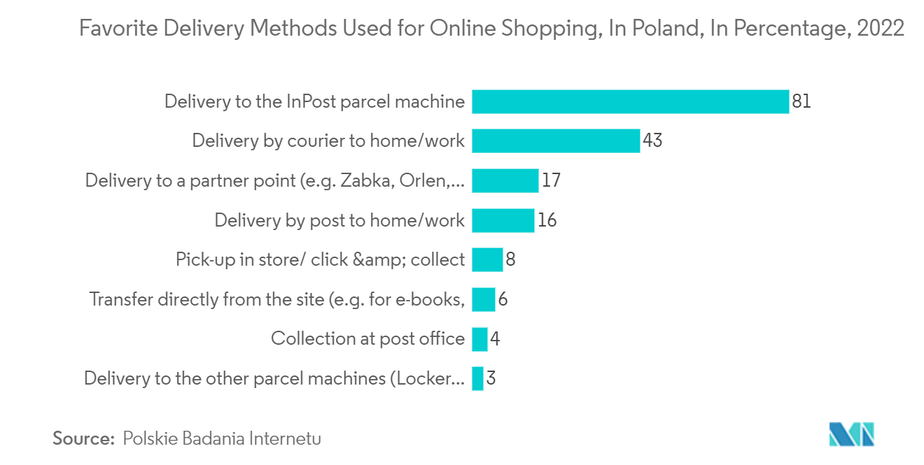 ポーランドの貨物・物流市場 - ネットショッピングで好まれる配送方法