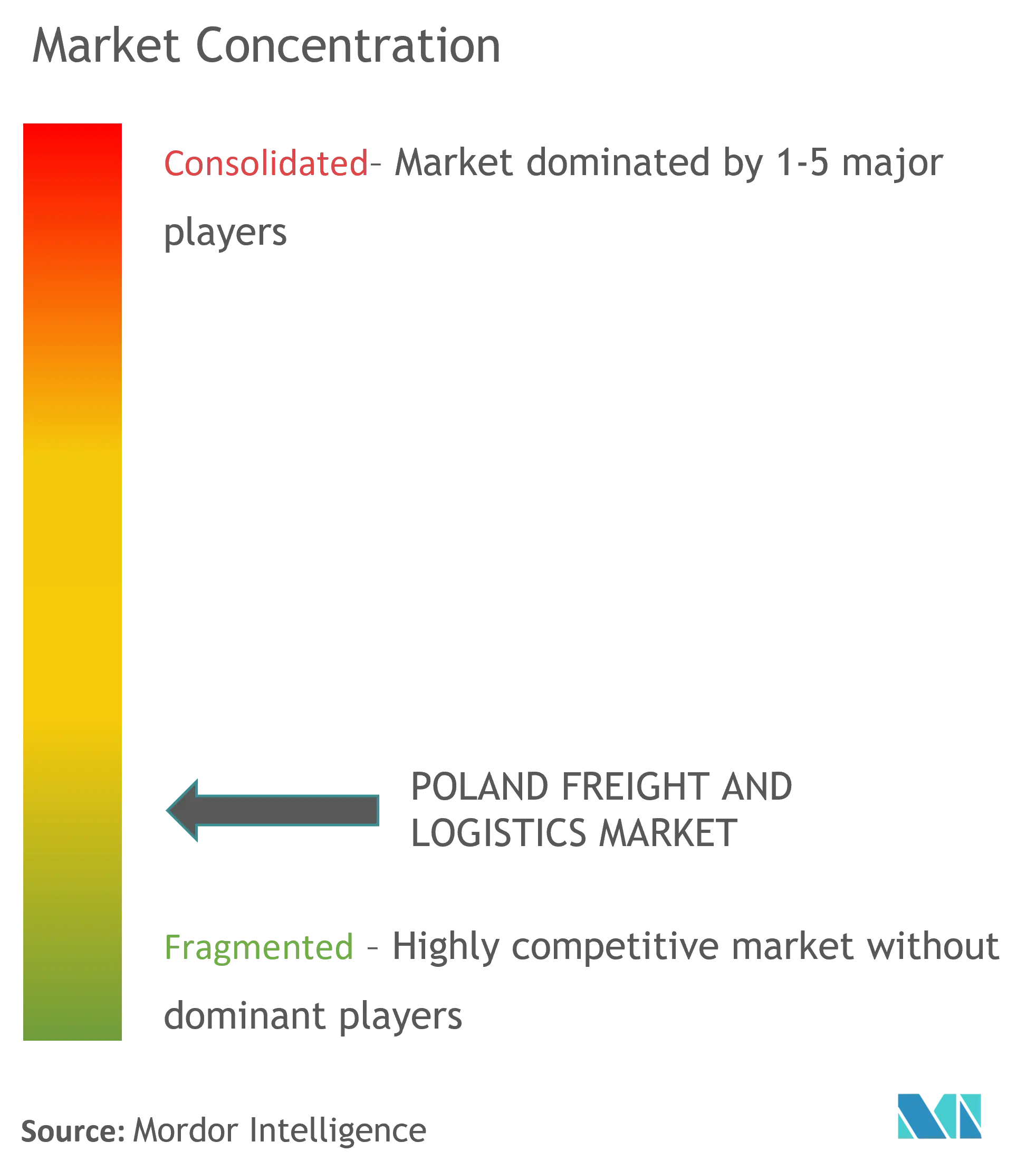 Poland Freight and Logistics Market Concentration