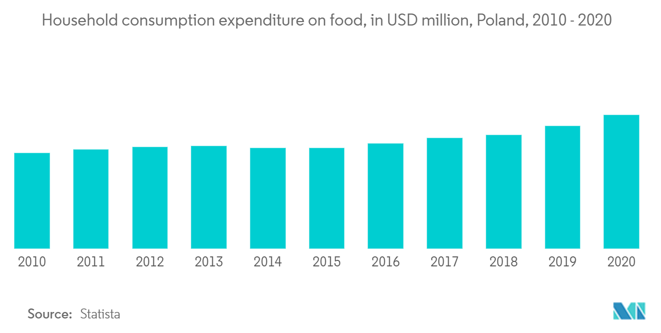 Poland Household Electric Grill Market