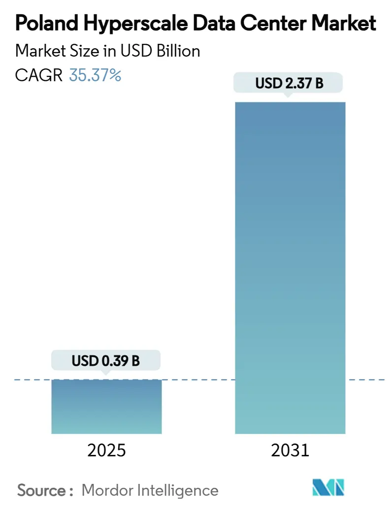 Poland Hyperscale Data Center Market (2025 - 2031)