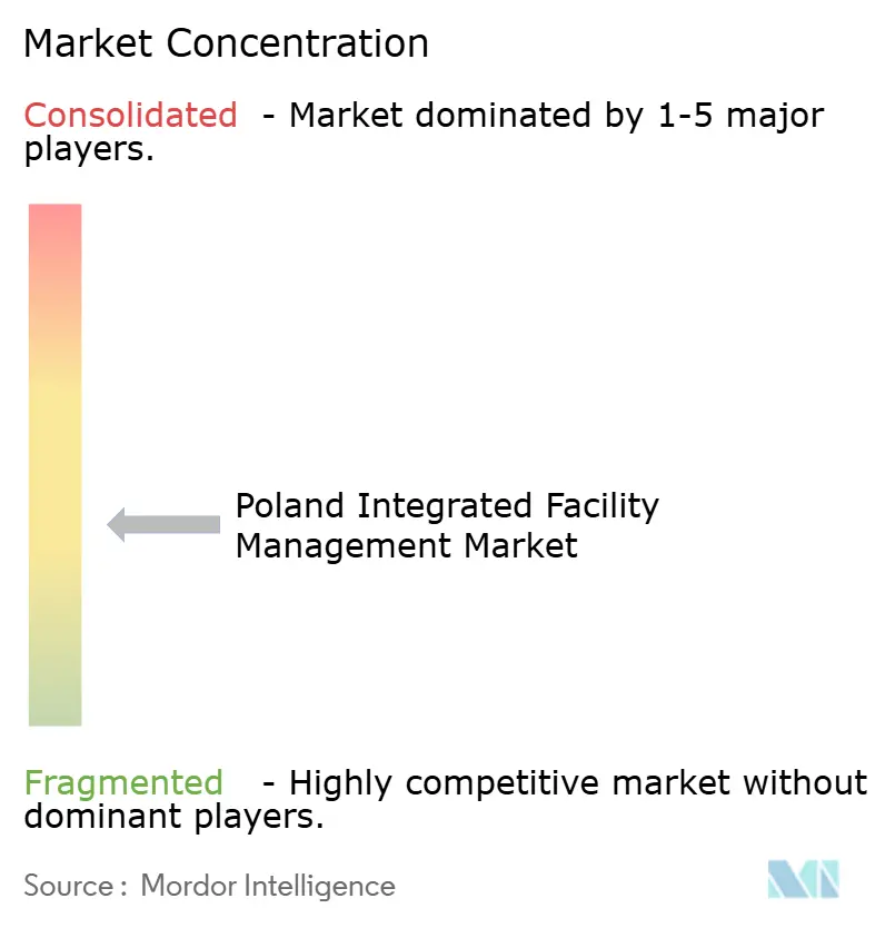 Poland Integrated Facility Management Market
