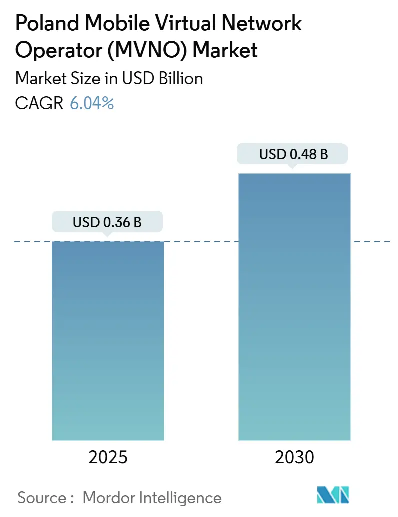 Poland Mobile Virtual Network Operator (MVNO) Market Summary