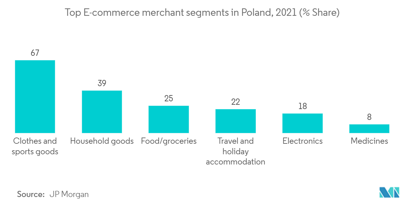 Poland Payments Market Growth
