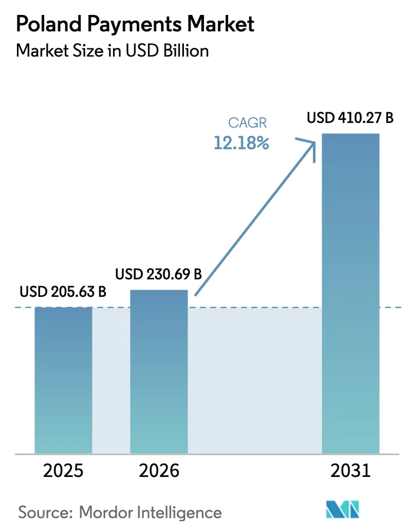 Poland Payments Market Summary