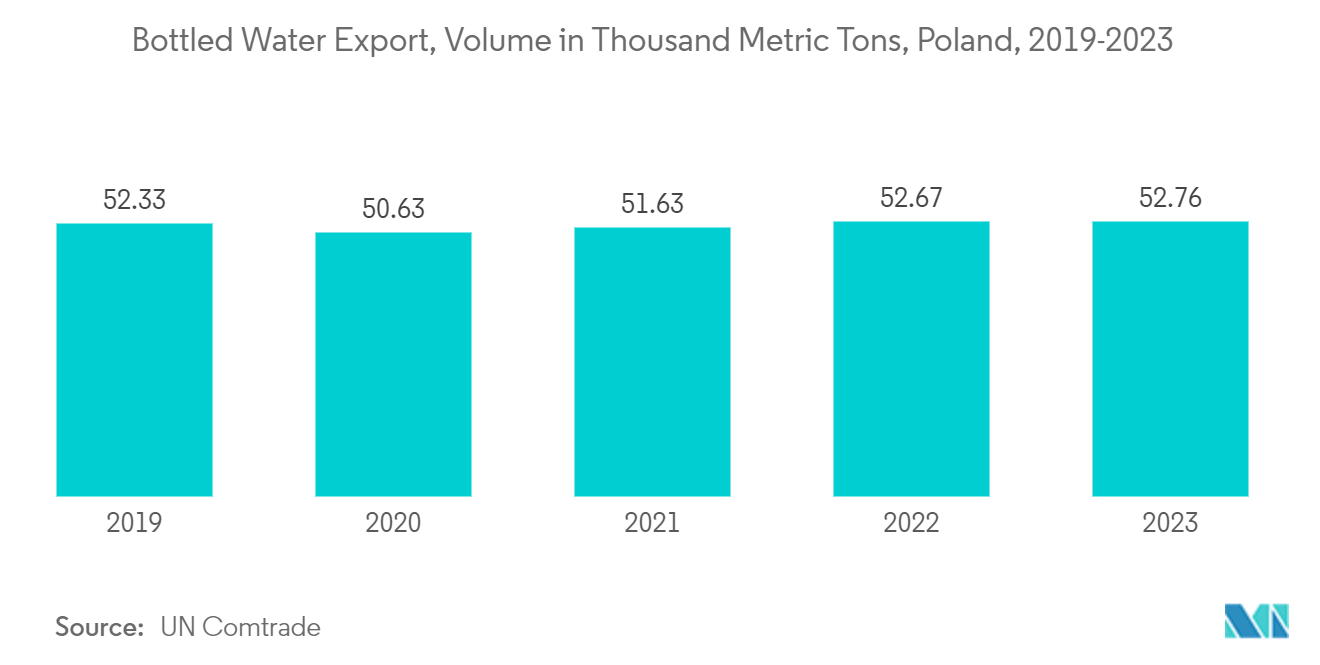 Poland Plastic Bottles Market: Bottled Water Export, Volume in Thousand Metric Tons, Poland, 2019-2023