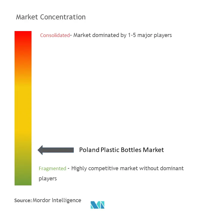 Poland Plastic Bottles Market Concentration