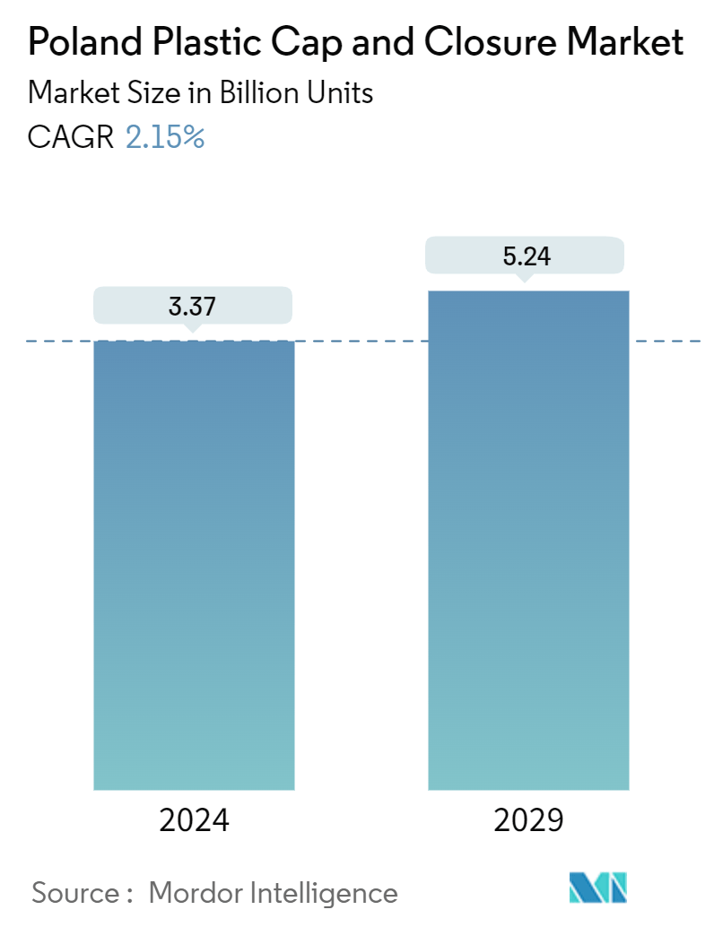 Poland Plastic Caps And Closures Market Summary