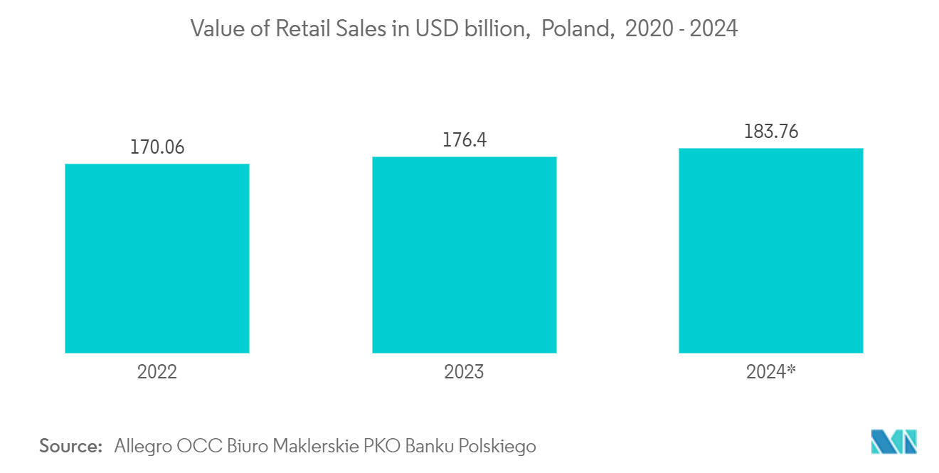 Poland Plastic Caps And Closures Market: Value of Retail Sales in USD billion,  Poland,  2020 - 2024