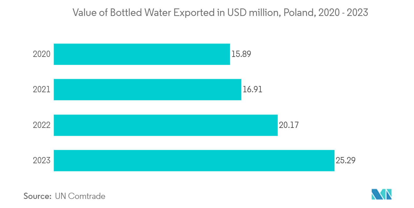 Poland Plastic Caps And Closures Market: Value of Bottled Water Exported in USD million, Poland, 2020 - 2023 