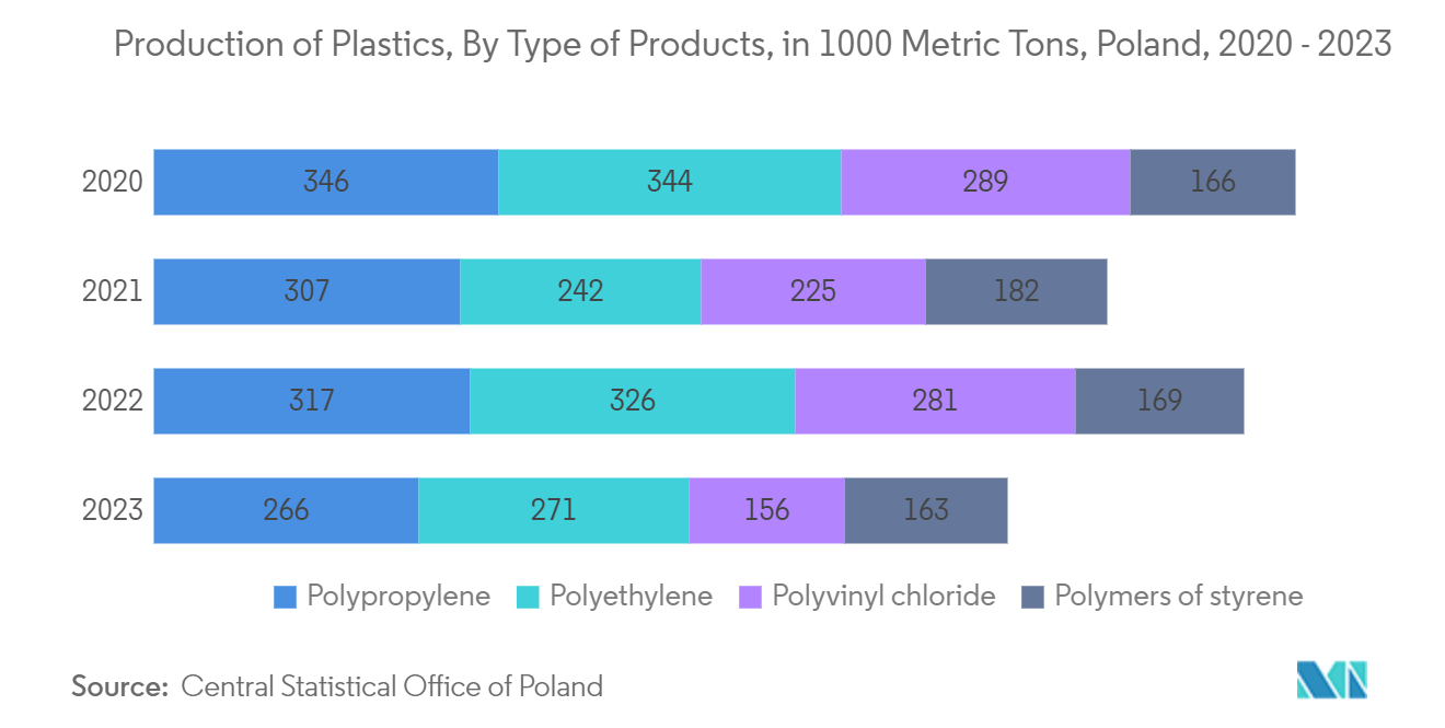 Poland Plastic Packaging Films Market: Production of Plastics, By Type of Products, in 1000 Metric Tons, Poland, 2020 - 2023