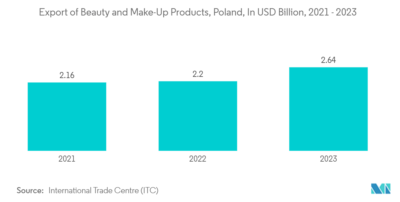 Poland Pouch Packaging Market: Export of Beauty and Make-Up Products, Poland, In USD Billion, 2021 - 2023