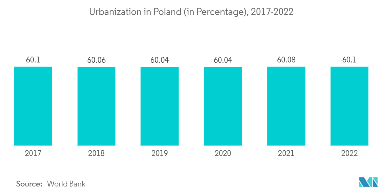 Mercado de edifícios pré-fabricados da Polônia Urbanização na Polônia (em porcentagem), 2017-2022