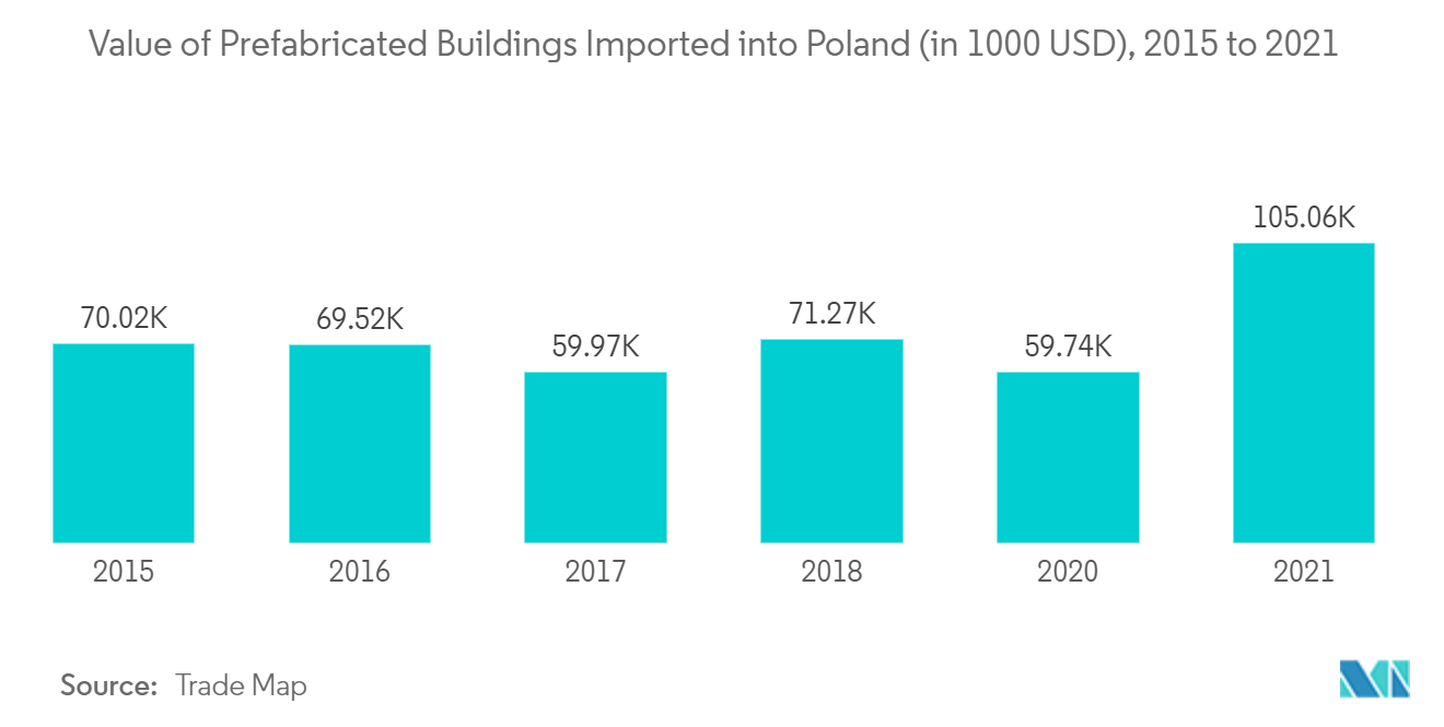 Mercado de edificios prefabricados de Polonia valor de los edificios prefabricados importados a Polonia (en miles de dólares), 2015 a 2021
