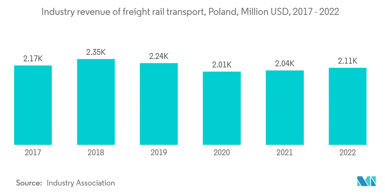 Industry revenue of freight rail transport, Poland, Million USD, 2017 - 2022