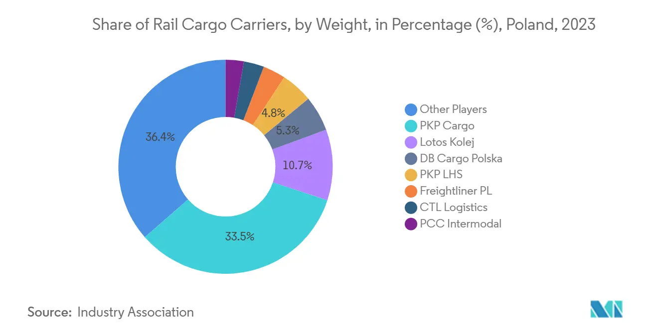 Share of Rail Cargo Carriers by Weight, in Percentage (%), Poland, 2023