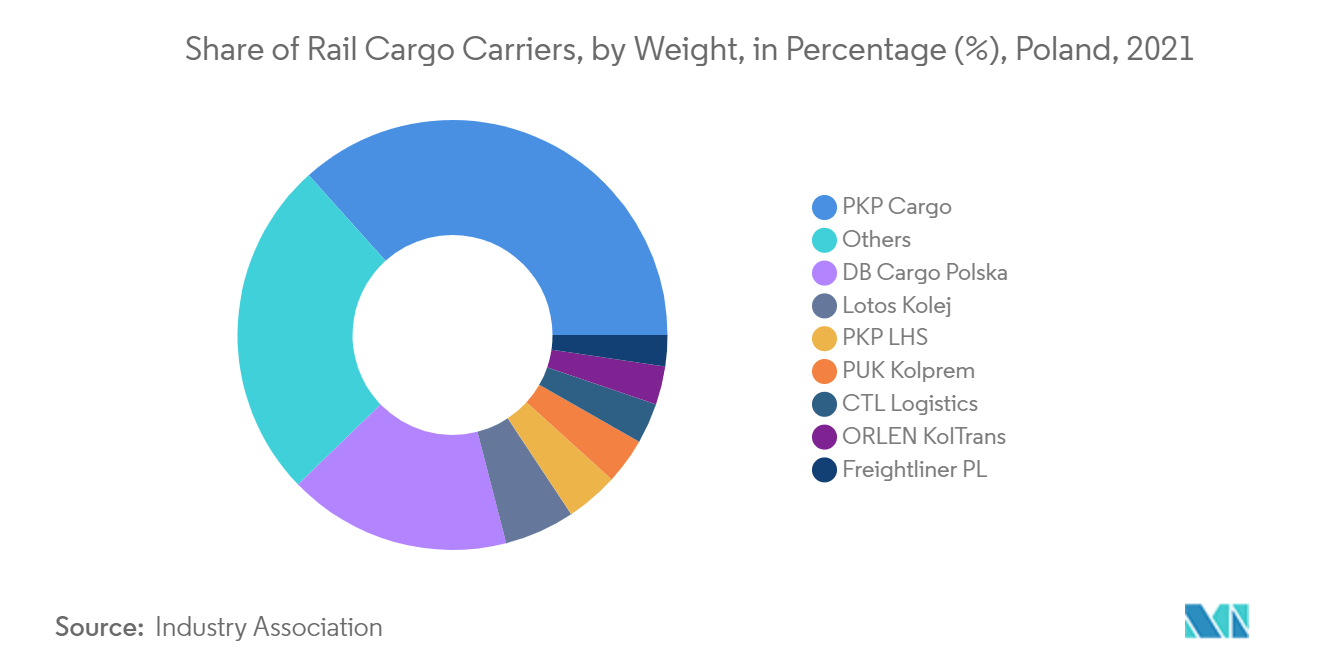 鉄道貨物運送業者のシェア、重量、パーセンテージ(%)、ポーランド、2021年