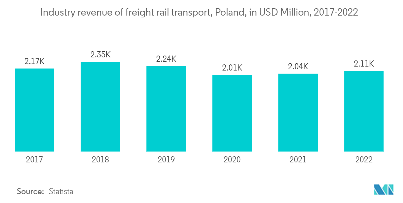 ポーランドの鉄道貨物輸送市場の動向 - 鉄道貨物の収益