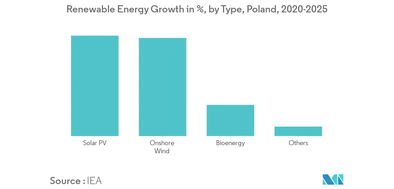 Poland Renewable Energy Market - Poland Renewable Energy Growth