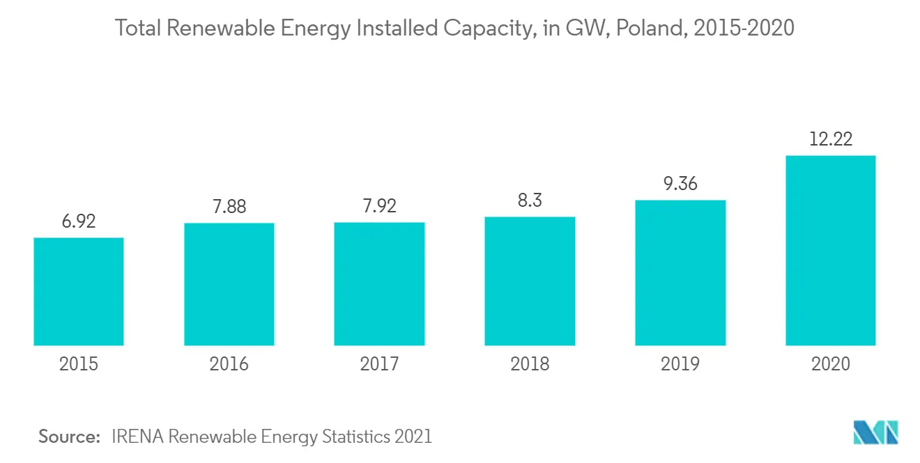 Poland Renewable Energy Market - Total Renewable Energy Installed Capacity