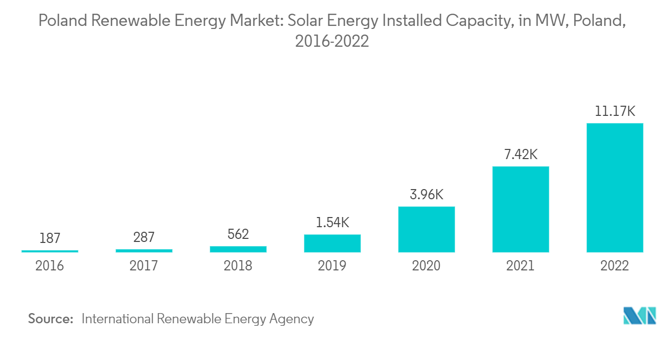 Poland Renewable Energy Market: Solar Energy Installed Capacity, in MW, Poland, 2016-2022