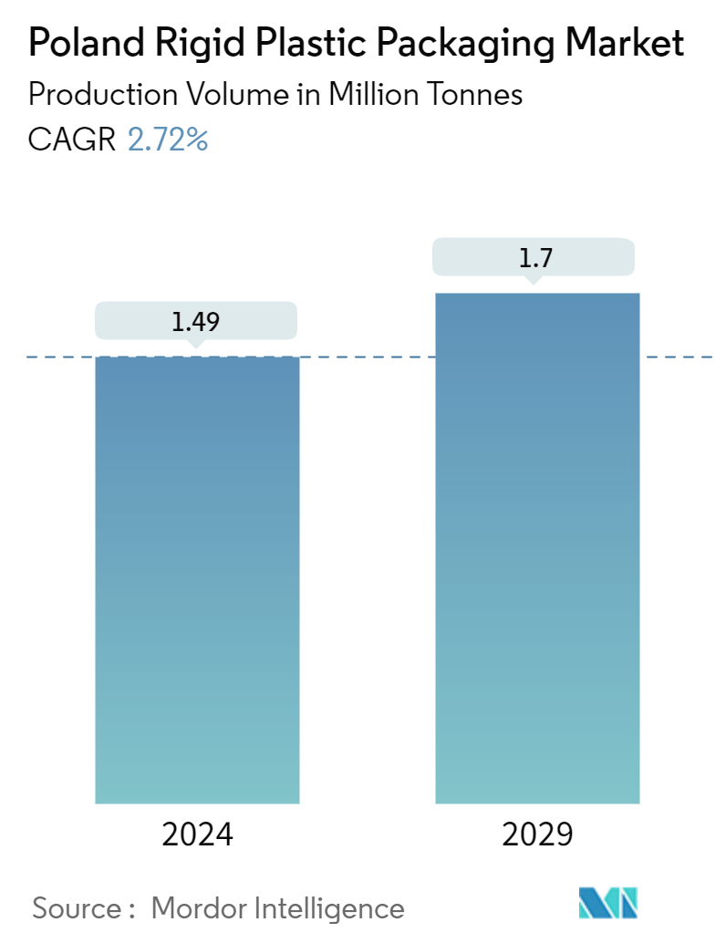 Poland Rigid Plastic Packaging Market Summary