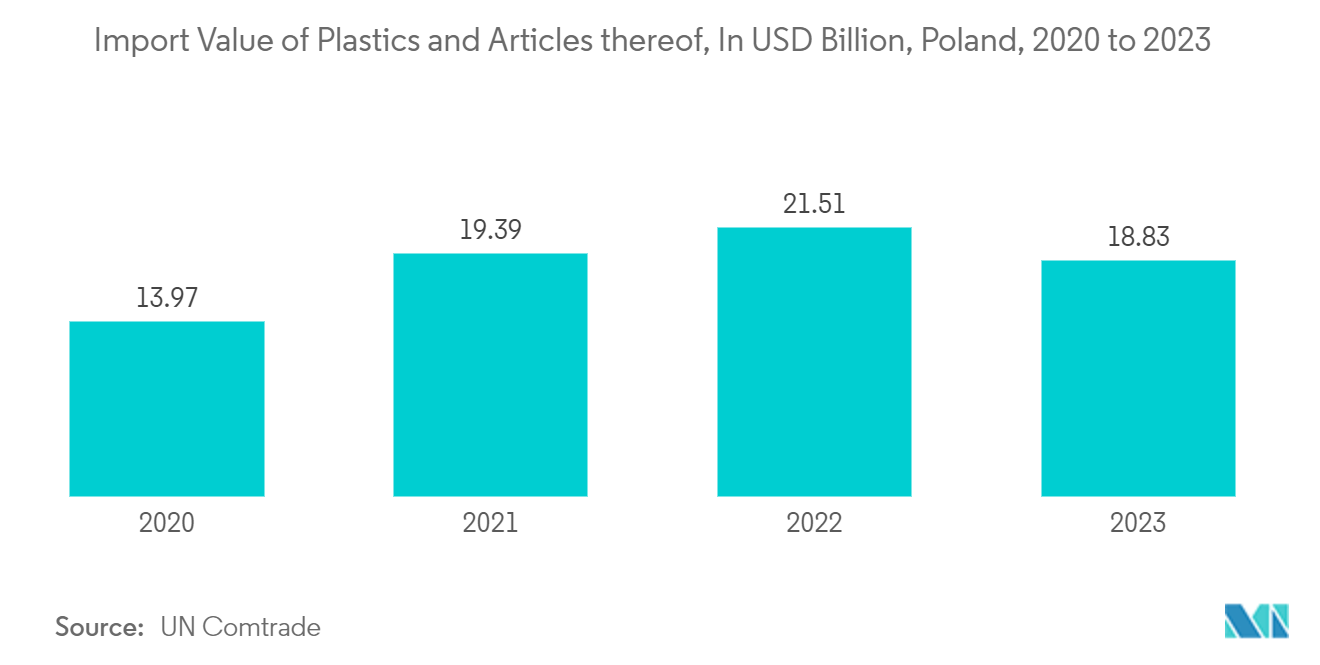 Poland Rigid Plastic Packaging Market: Import Value of Plastics and Articles thereof, In USD Billion, Poland, 2020 to 2023