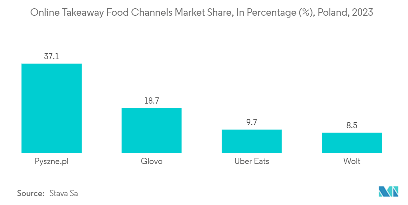 Poland Rigid Plastic Packaging Market: Online Takeaway Food Channels Market Share, In Percentage (%), Poland, 2023