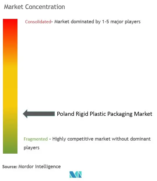 Poland Rigid Plastic Packaging Market Concentration