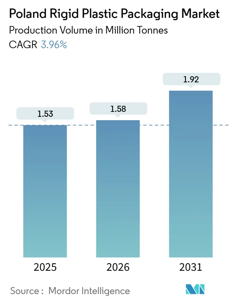 Poland Rigid Plastic Packaging Market Summary
