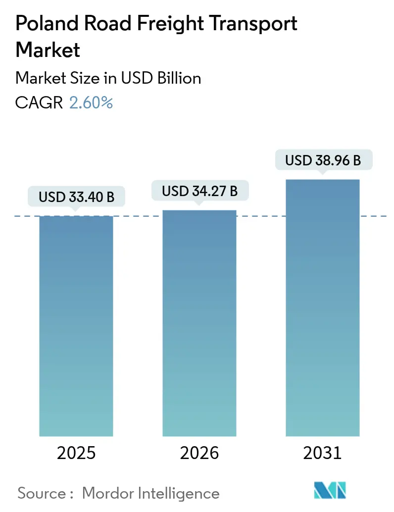 Poland Road Freight Transport Market (2025 - 2030)