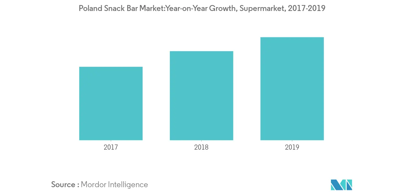 Poland Snack Bar Market trend2