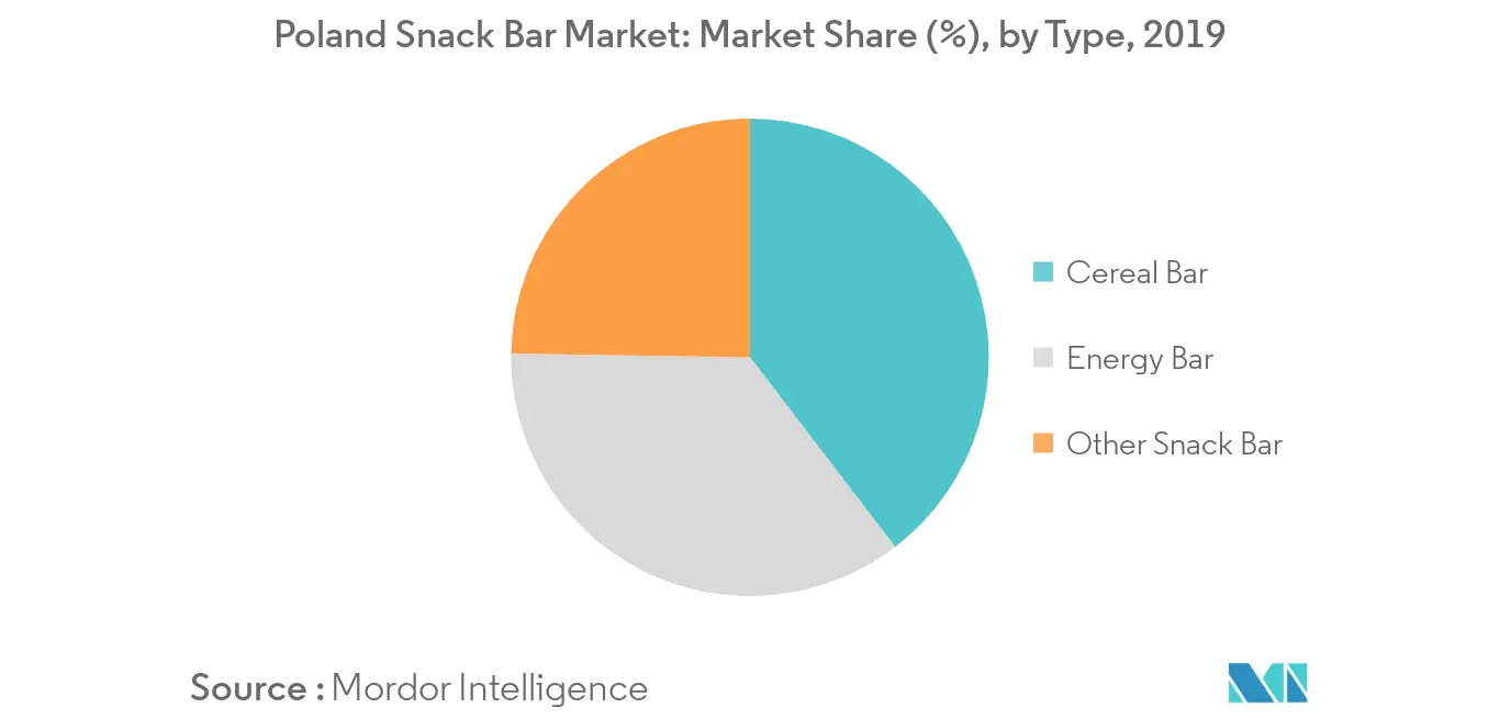 Markttrend für Snackbars in Polen1