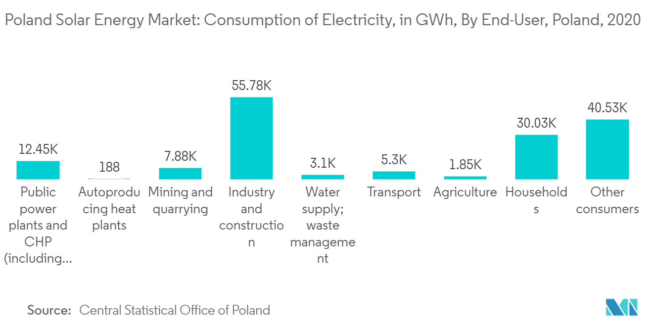 Consumption of Electricity