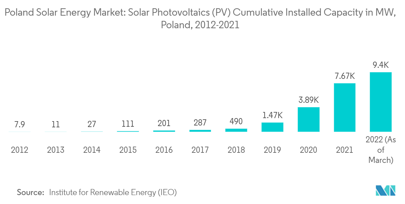 Solar Photovoltaics (PV) Cumulative Installed Capacity