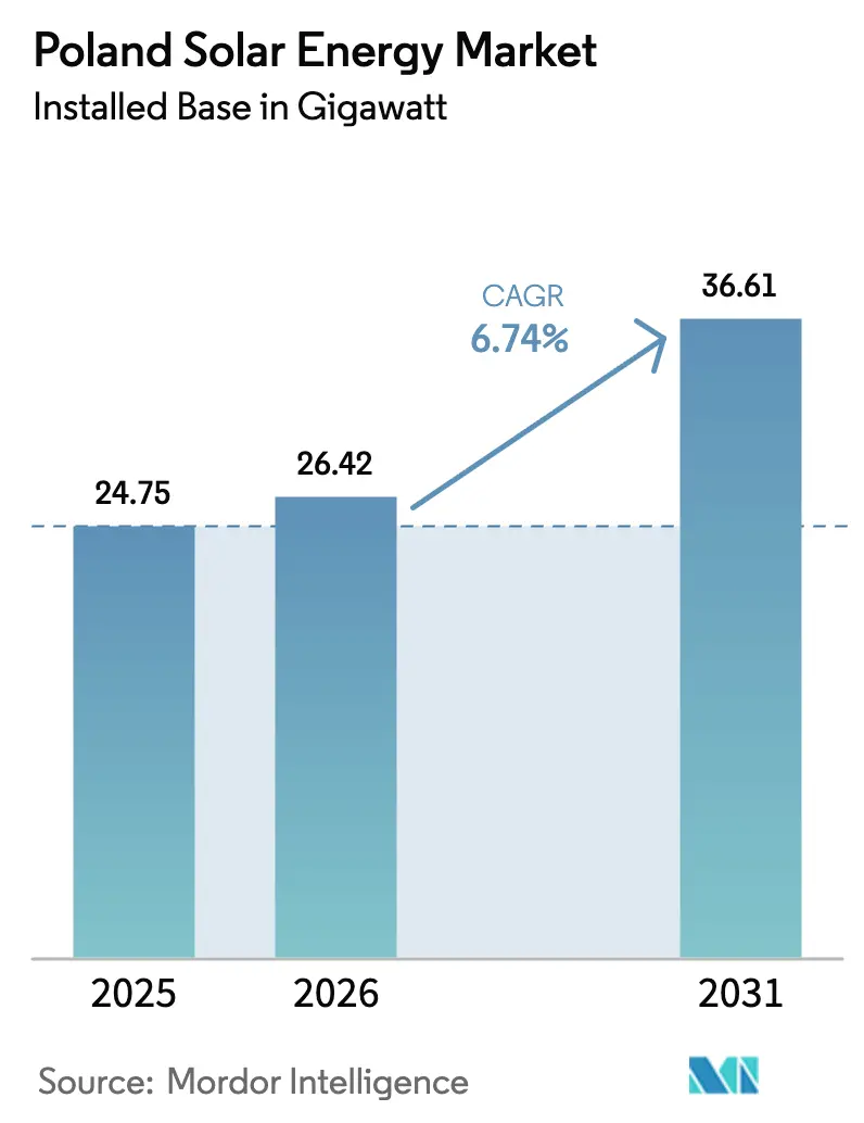 Poland Solar Energy Market (2025 - 2030)