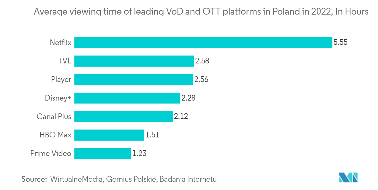 2022年のポーランドの主要なVoDおよびOTTプラットフォームの平均視聴時間(時間単位)